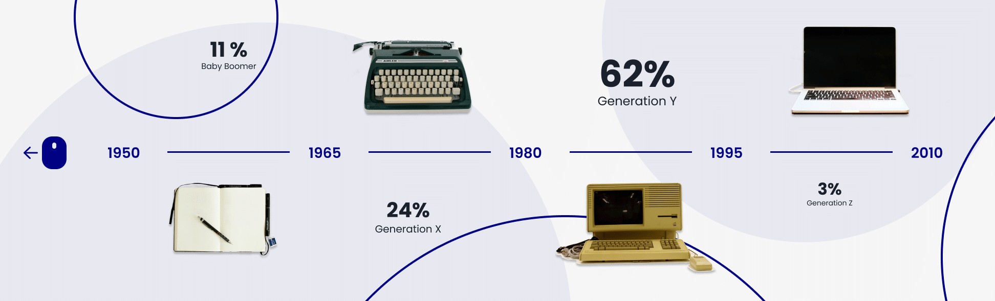 Infografik vertretene Generationen bei iS2